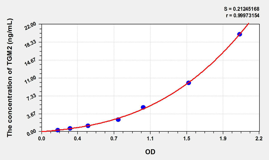Rat TGM2(Transglutaminase 2, Tissue) ELISA Kit 96T*5