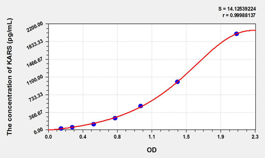 Mouse KARS(Lysyl tRNA Synthetase) ELISA Kit 96T*5