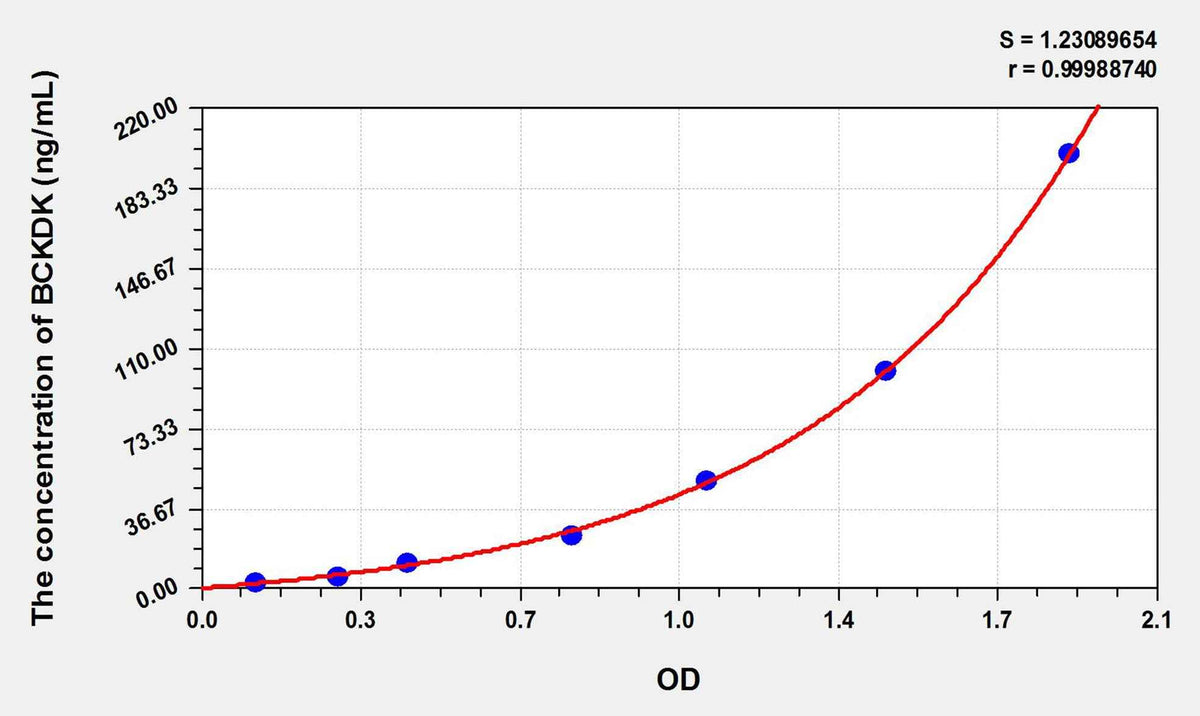Rat BCKDK(Branched Chain Alpha-Ketoacid Dehydrogenase Kinase) ELISA Kit