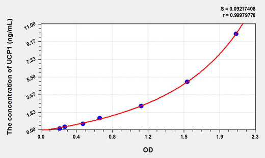 Mouse UCP1(Uncoupling Protein 1, Mitochondrial) ELISA Kit - ABMIUM