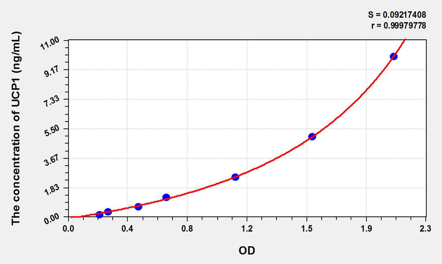 Mouse UCP1(Uncoupling Protein 1, Mitochondrial) ELISA Kit