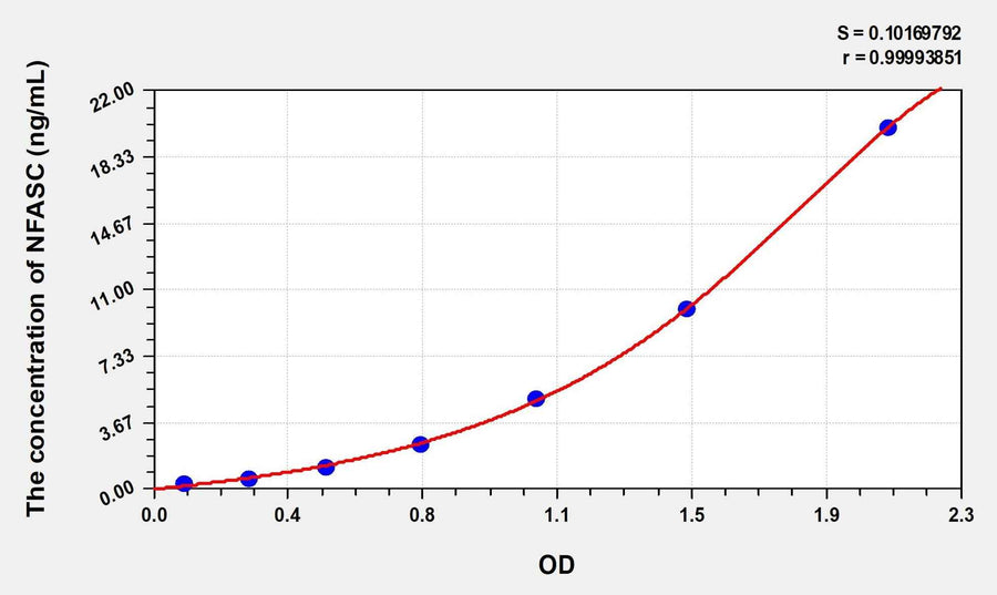 Human NFASC(Neurofascin) Microsample ELISA Kit