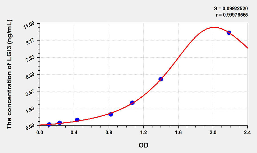 Mouse LGI3(Leucine Rich Repeat LGI Family, Member 3) ELISA Kit 96T*5