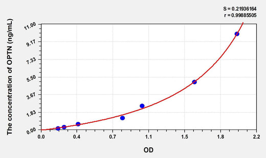 Mouse OPTN(Optineurin) Microsample ELISA Kit