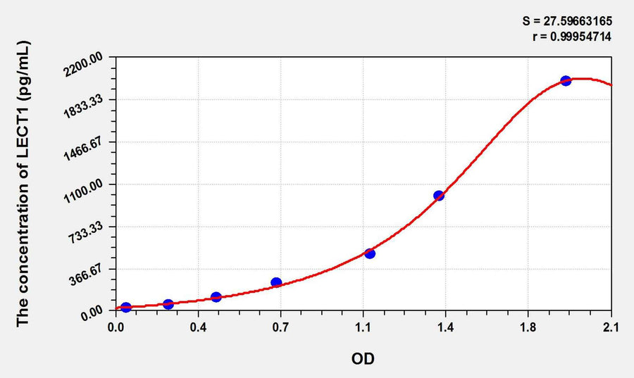 Mouse LECT1(Leukocyte Cell Derived Chemotaxin 1) ELISA Kit