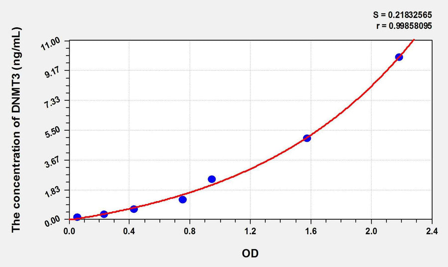 Mouse DNMT3B(DNA Methyltransferase 3B) ELISA Kit