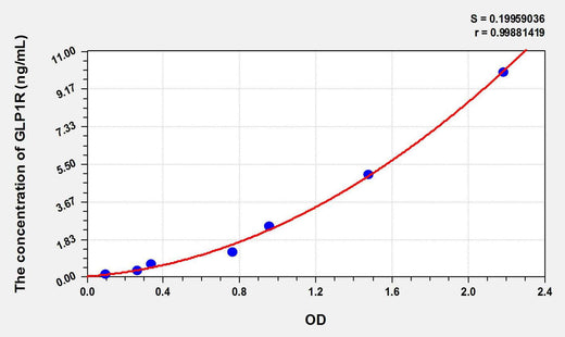 Mouse GLP1R(Glucagon Like Peptide 1 Receptor) ELISA Kit