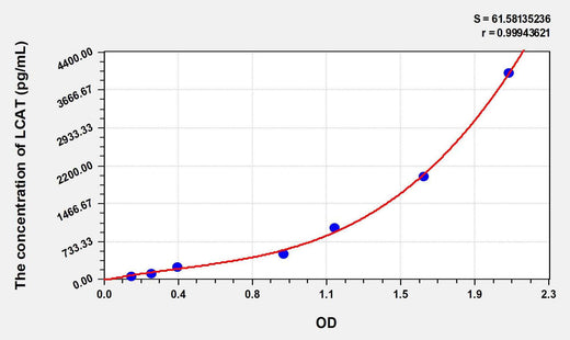 Rat LCAT(Lecithin Cholesterol Acyltransferase) ELISA Kit