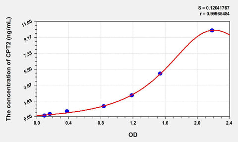 Rat CPT2(Carnitine Palmitoyltransferase 2, Mitochondrial) ELISA Kit