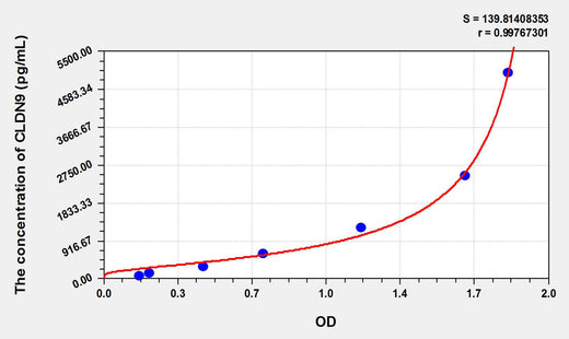 Human CLDN9(Claudin 9) ELISA Kit 96T*5