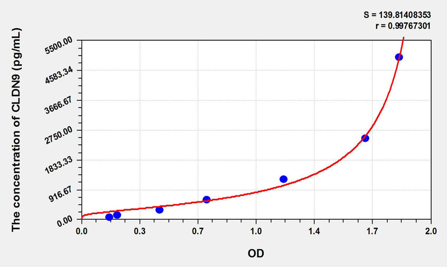 Human CLDN9(Claudin 9) ELISA Kit 96T*5