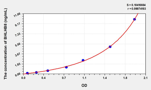 Human BHLHB8(Basic Helix Loop Helix Domain Containing Protein B8) Microsample ELISA Kit 96T*5