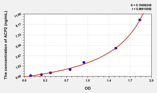 Mouse ACP2(Acid Phosphatase 2, Lysosomal) ELISA Kit