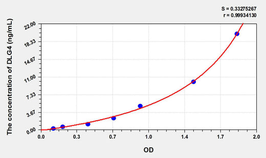 Rat DLG4(Discs, Large Homolog 4) ELISA Kit - ABMIUM