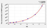 Human RSPO1(R-Spondin 1) ELISA Kit