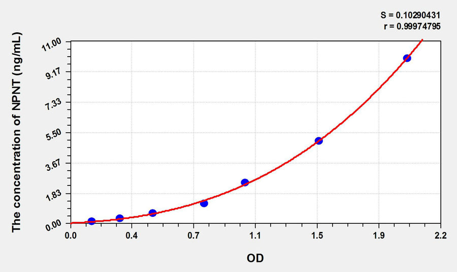 Mouse NPNT(Nephronectin) ELISA Kit 96T*5
