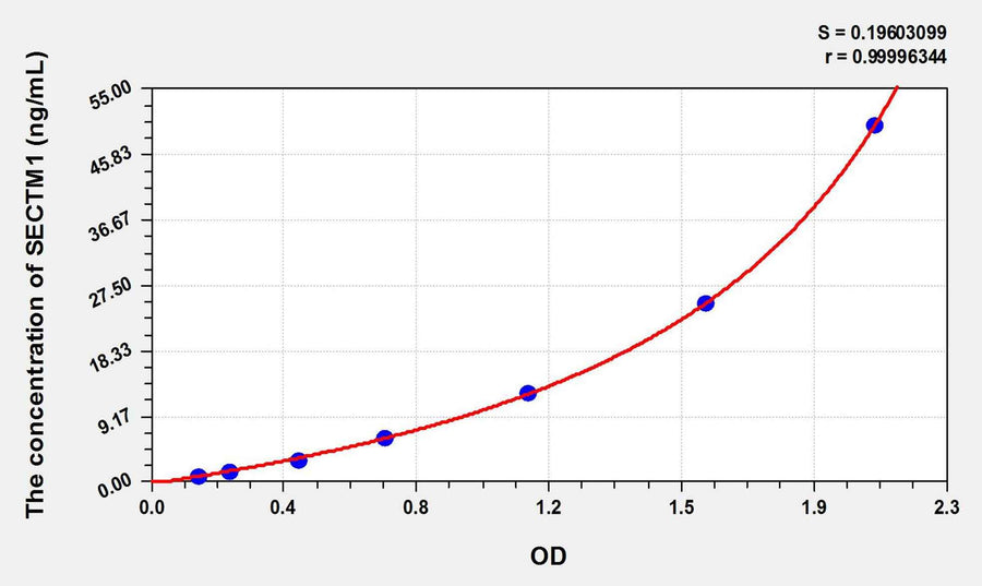 Human SECTM1(Secreted And Transmembrane Protein 1) ELISA Kit