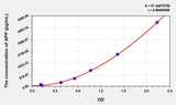 Rat APP(Amyloid Precursor Protein) ELISA Kit