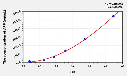 Rat APP(Amyloid Precursor Protein) ELISA Kit
