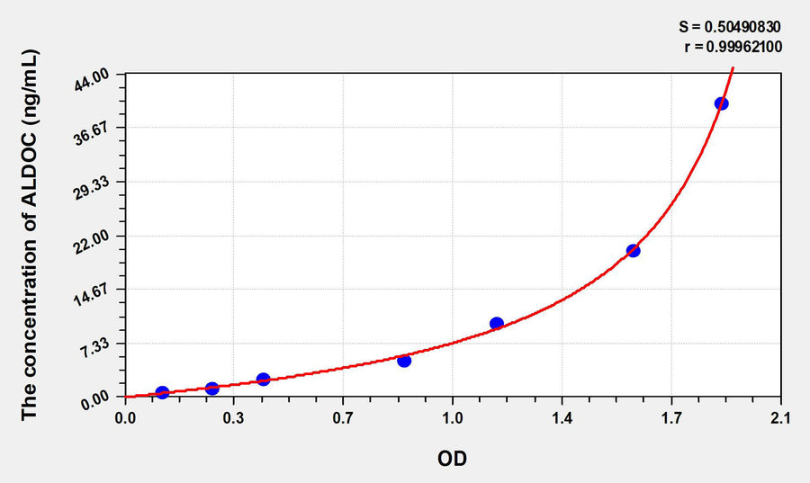 Rat ALDOC(Aldolase C, Fructose Bisphosphate) ELISA Kit 96T*5
