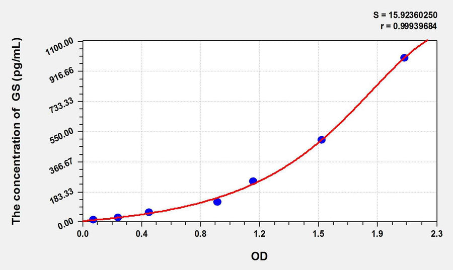 Rat GS(Glutamine synthetase) ELISA Kit