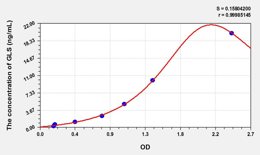 Mouse GLS(Glutaminase) ELISA Kit