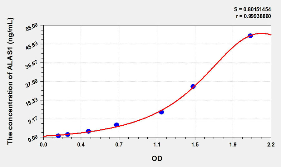 Rat ALAS1(Aminolevulinate Delta Synthase 1) ELISA Kit 96T*5