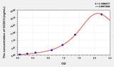 Human CCDC3(Coiled Coil Domain Containing Protein 3) ELISA Kit