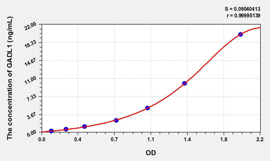 Human GADL1(Glutamate Decarboxylase Like Protein 1) ELISA Kit
