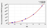 Human WNT7A(Wingless Type MMTV Integration Site Family, Member 7A) ELISA Kit
