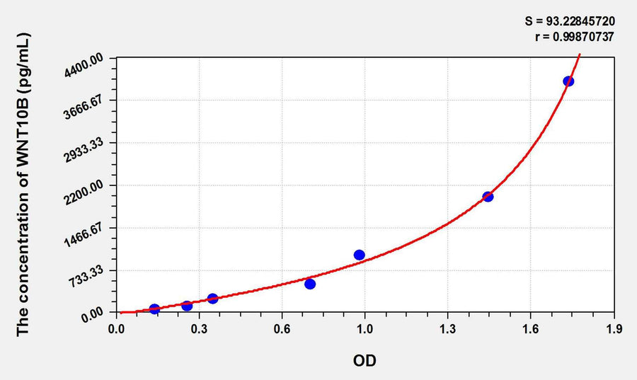 Human WNT10B(Wingless Type MMTV Integration Site Family, Member 10B) ELISA Kit