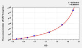 Rat NRF1(Nuclear Respiratory Factor 1) ELISA Kit