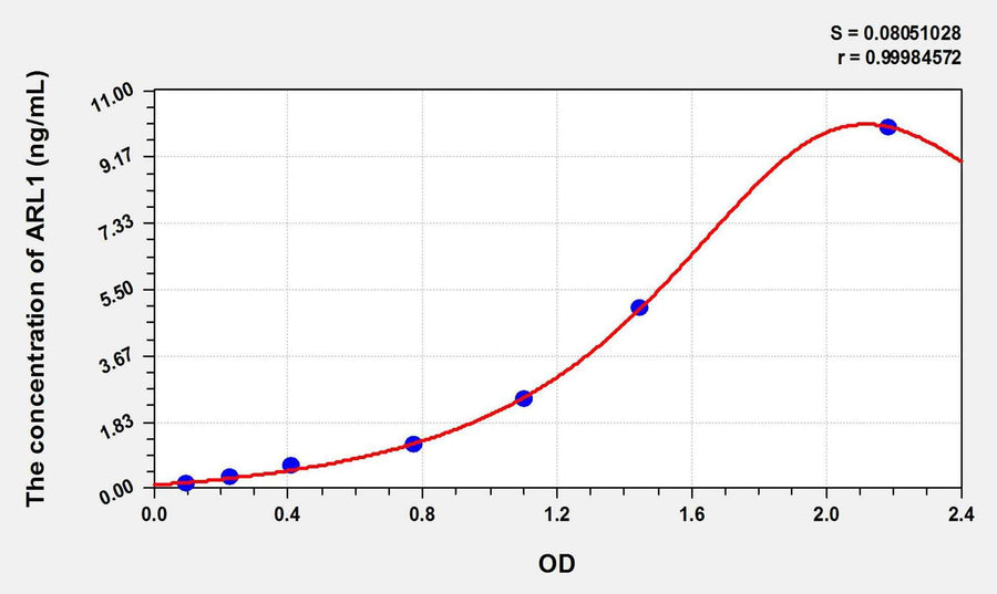 Human ARL1(Aldose Reductase Like Protein 1) ELISA Kit