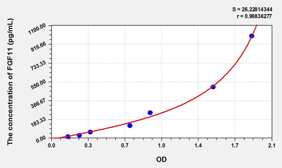 Mouse FGF11(Fibroblast Growth Factor 11) ELISA Kit