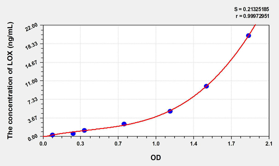 Mouse LOX(Lysyl Oxidase) ELISA Kit 96T*5
