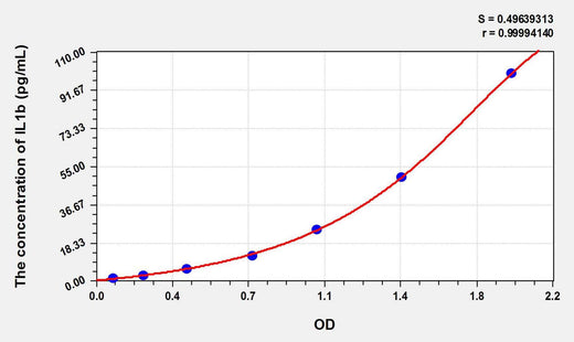 Horse IL1b(Interleukin 1 Beta) ELISA Kit