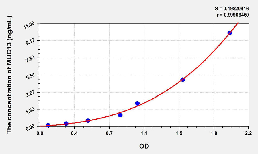 Human MUC13(Mucin 13, Cell Surface Associated) ELISA Kit