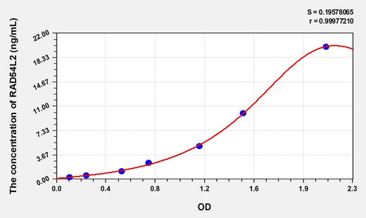 Human RAD54L2(RAD54 Like Protein 2) Microsample ELISA Kit