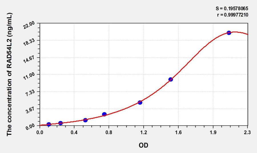 Human RAD54L2(RAD54 Like Protein 2) Microsample ELISA Kit