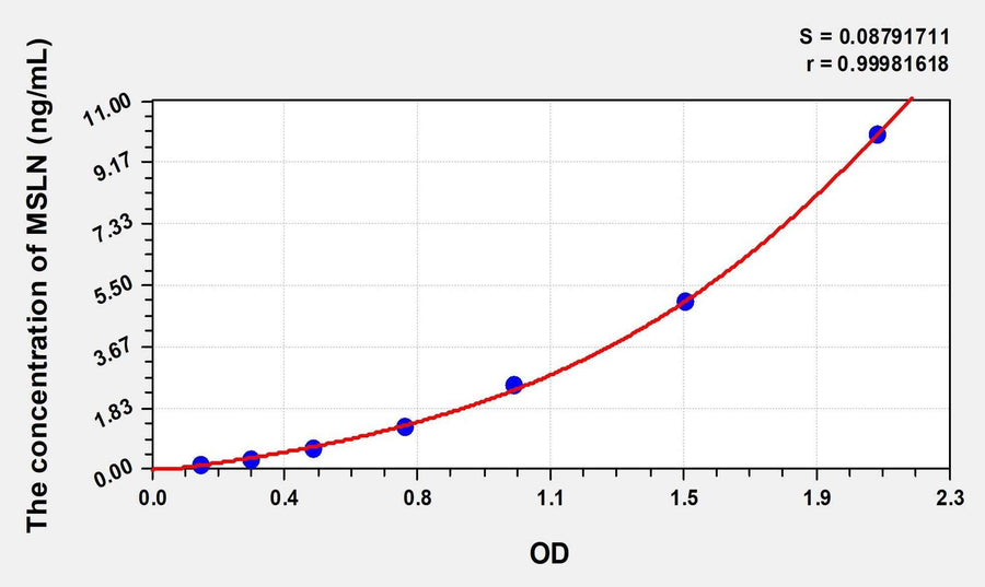 Mouse MSLN(Mesothelin) Microsample ELISA Kit