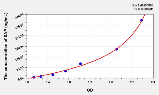 Rat SAP(Serum Amyloid P Component) ELISA Kit