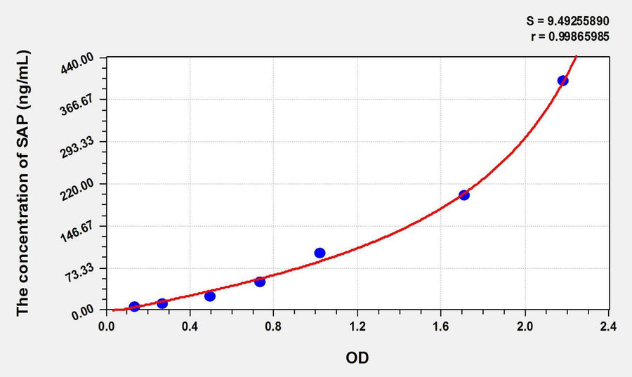 Rat SAP(Serum Amyloid P Component) ELISA Kit