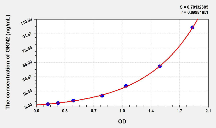 Rat GKN2(Gastrokine 2) ELISA Kit