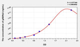 Mouse gABRa2(Gamma-Aminobutyric Acid A Receptor Alpha 2) Microsample ELISA Kit