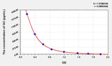 Rat GC(Glucagon) ELISA Kit
