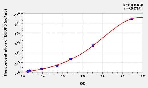 Mouse DUSP5(Dual Specificity Phosphatase 5) ELISA Kit