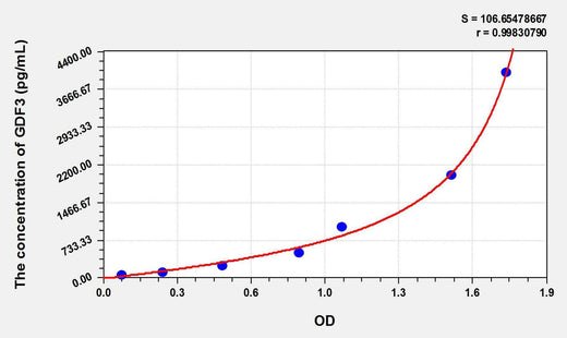 Rat GDF3(Growth Differentiation Factor 3) ELISA Kit