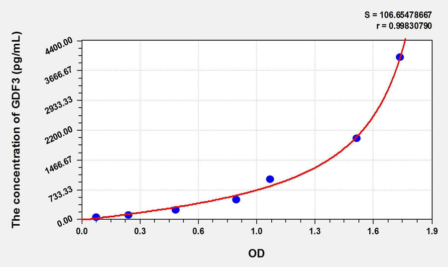 Rat GDF3(Growth Differentiation Factor 3) ELISA Kit