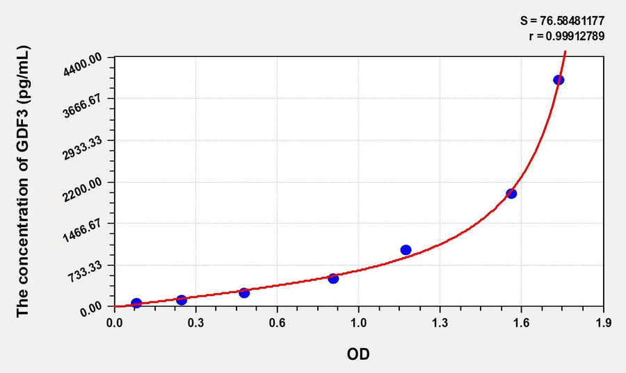 Rat GDF3(Growth Differentiation Factor 3) Microsample ELISA Kit