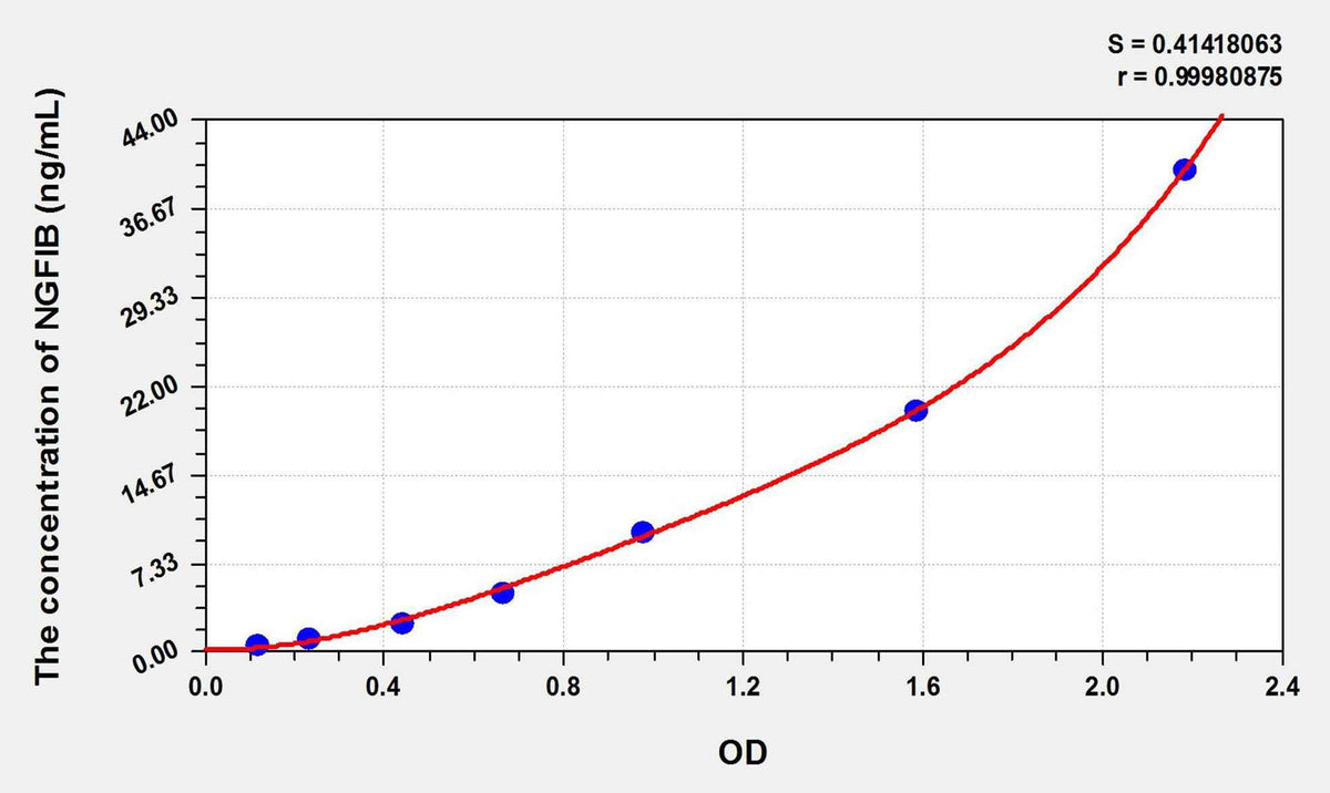 Human PIP(Prolactin Induced Protein) ELISA Kit